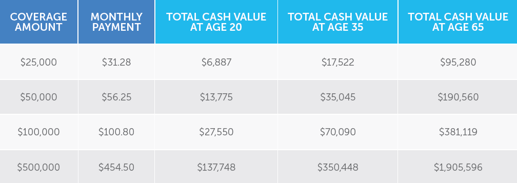 Table illustrating how cash value can grow with the PUA dividend option with coverage of $25,000, $50,000, $100,000 and $500,000.