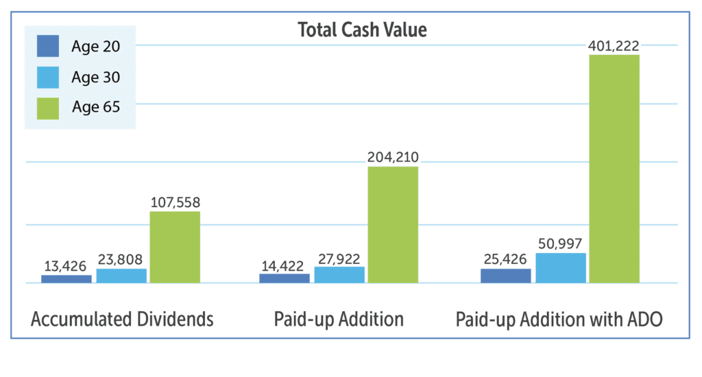 Total Cash Value - Accumulated Dividends vs. Paid-Up Additions vs. Paid-Up Additions with ADO