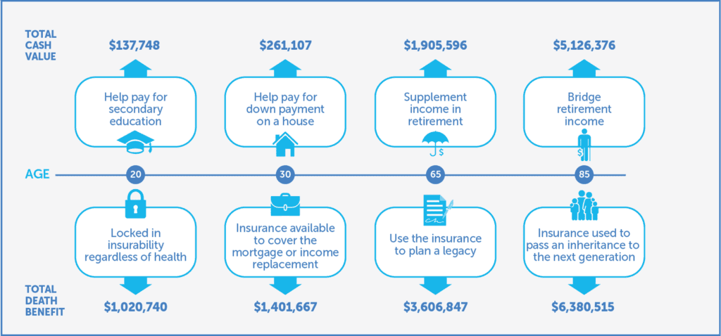 Total Cash Value and Total Death Benefit at age 20, 30, 65, 85